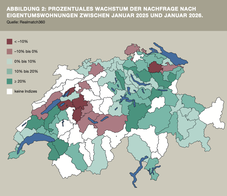 Nachfrage wandert in günstigere Regionen